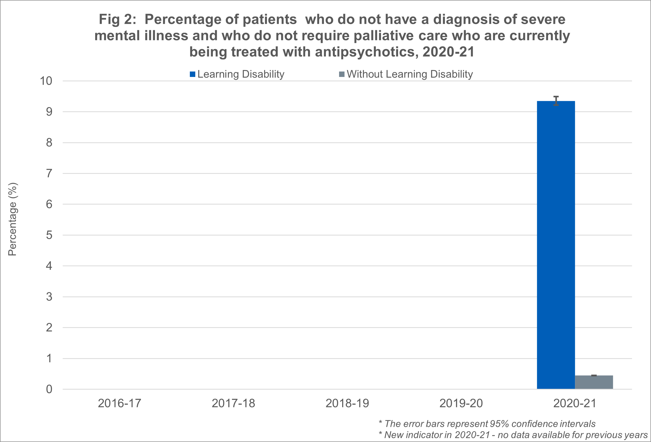 Fig 2:  Percentage of patients  who do not have a diagnosis of severe mental illness and who do not require palliative care who are currently being treated with antipsychotics, 2020-21