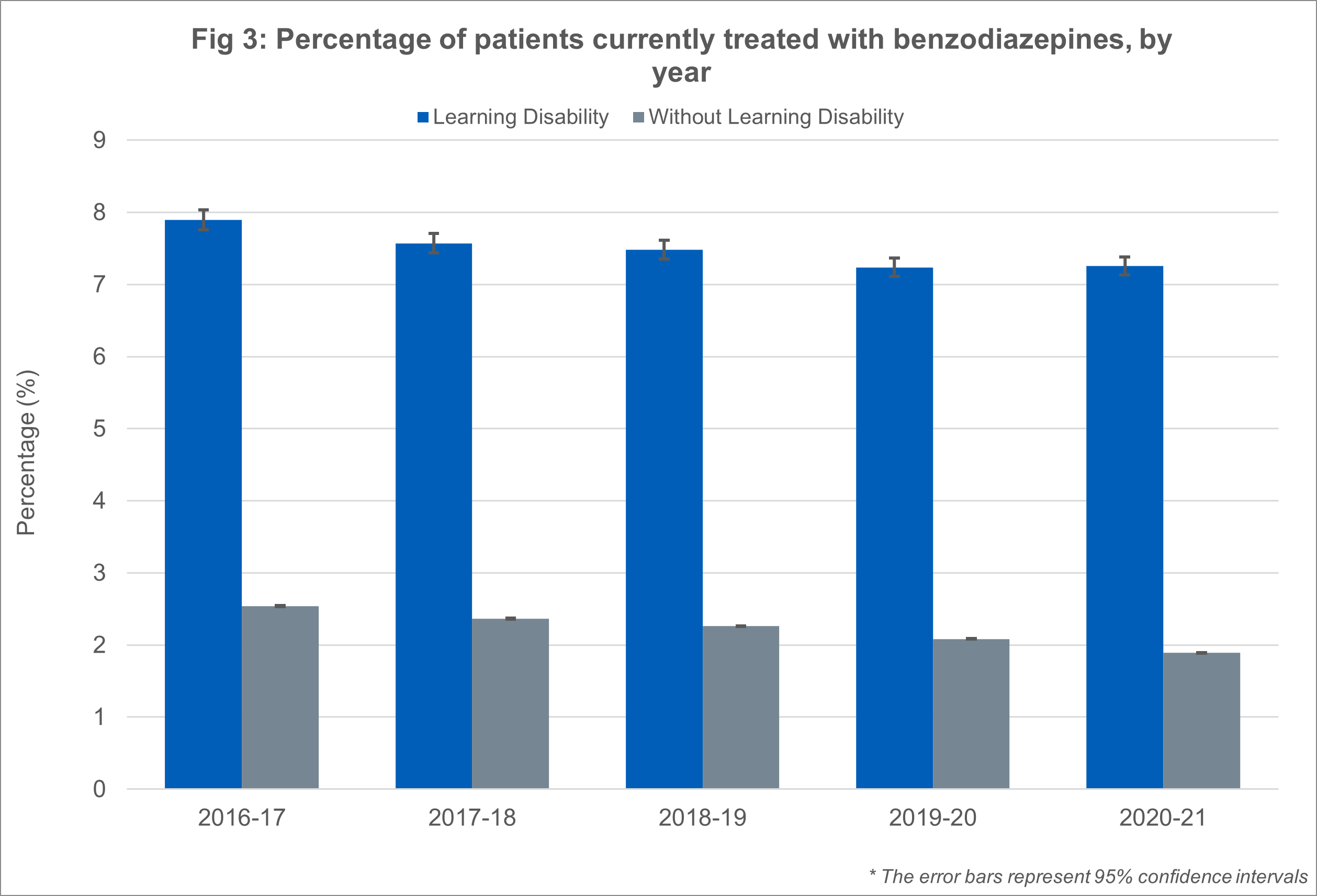 Fig 3: Percentage of patients currently treated with benzodiazepines, by year