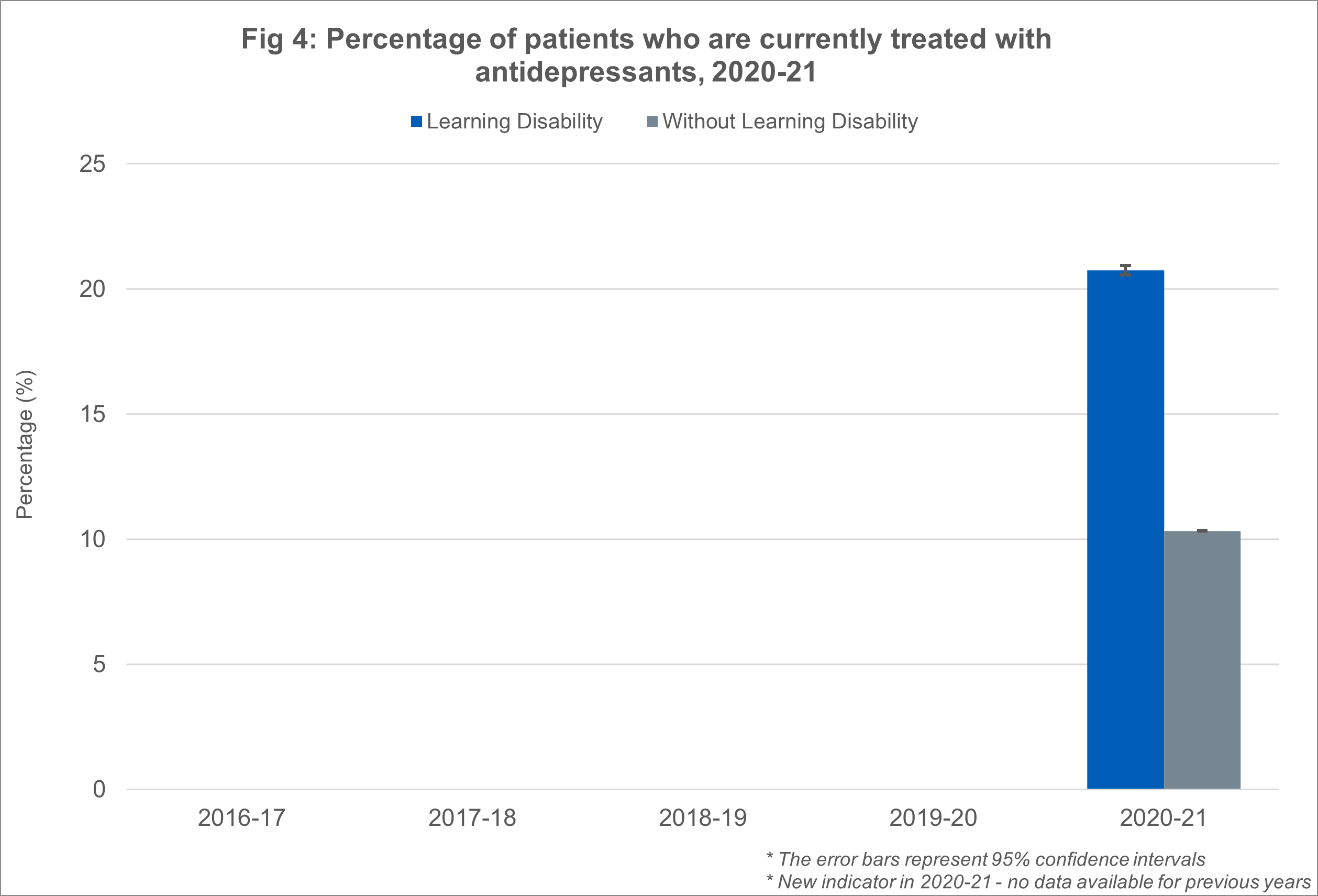 Fig 4: Percentage of patients who are currently treated with antidepressants, 2020-21