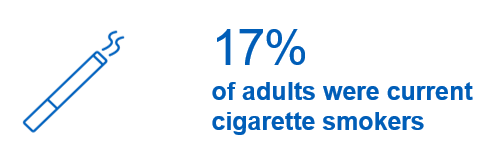 17% of adults were current cigarette smokers