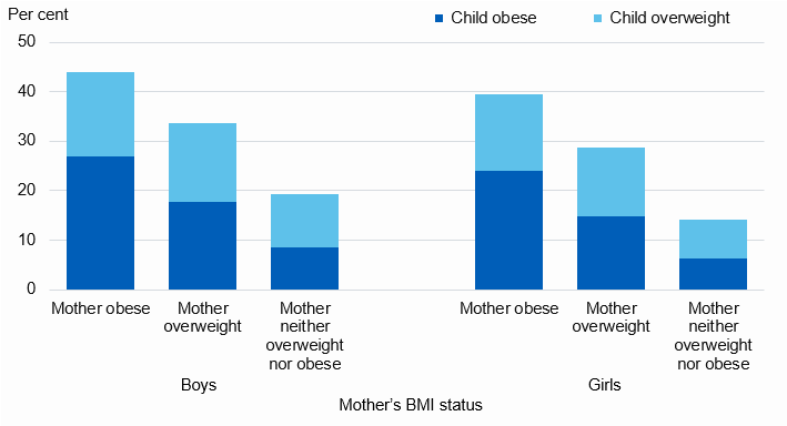 Chart showing child obesity by mothers weight