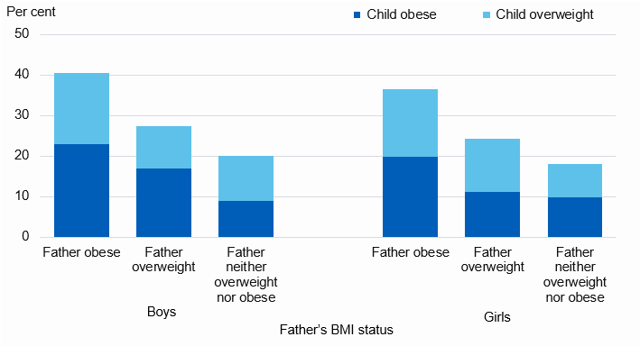 Chart showing child obesity by fathers weight
