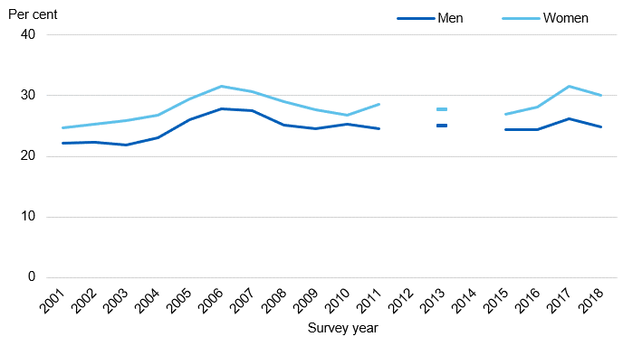 Chart showing proportion of adults who consume 5 or more portions a day