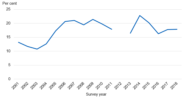 Chart showing proportion of children who consume 5 or more portions a day