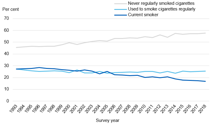 Chart showing adult smoking prevalence by year