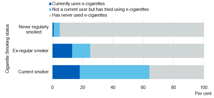 Chart showing adult e-cigarette use by smoking status