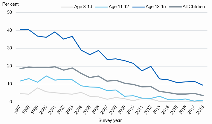 Chart showing proportion of children who had ever smoked by age group