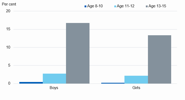 Chart showing e-cigarette among children by age group