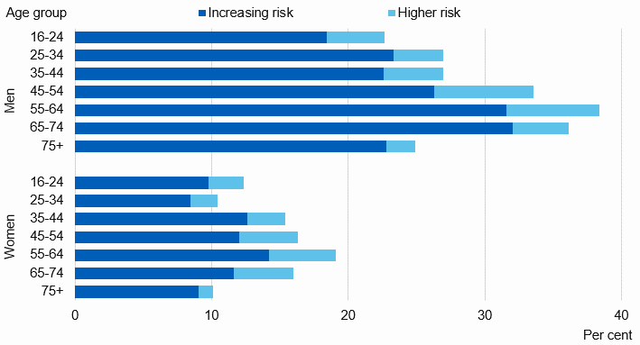 Chart showing proportion of adults who drink at levels of increased or higher harm by age
