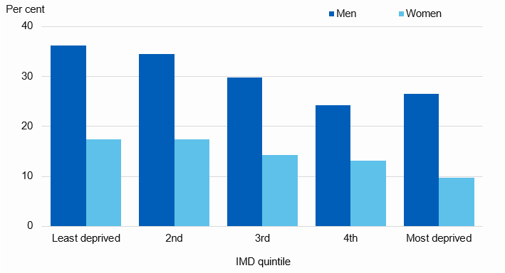 Chart showing proportion of adults who drink at levels of increased or higher harm by level of deprivation