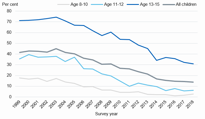 Chart showing proportion of children who had ever had an alcoholic drink by age