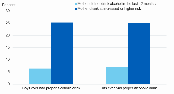 Chart showing proportion of children who had ever had a drink by mothers weekly alcohol consumption