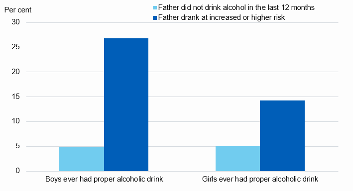 Chart showing proportion of children who had ever had a drink by fathers weekly alcohol consumption