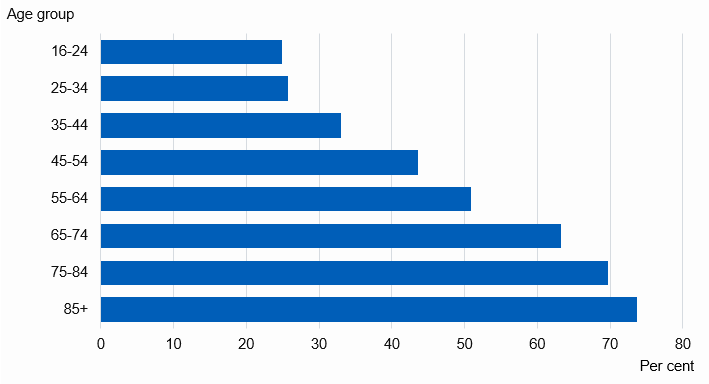 Chart showing proportion of adults with one or more longstanding condition by age