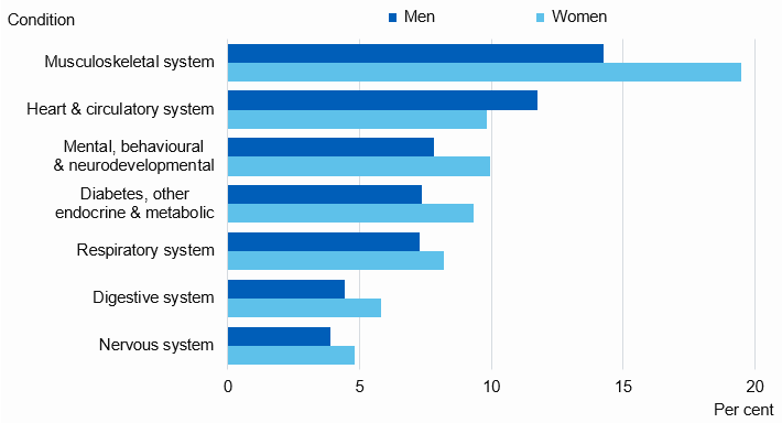 Chart showing prevalence of selected longstanding conditions in adults