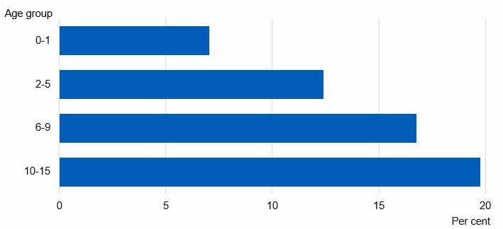 Chart showing proportion of children with one or more longstanding condition by age