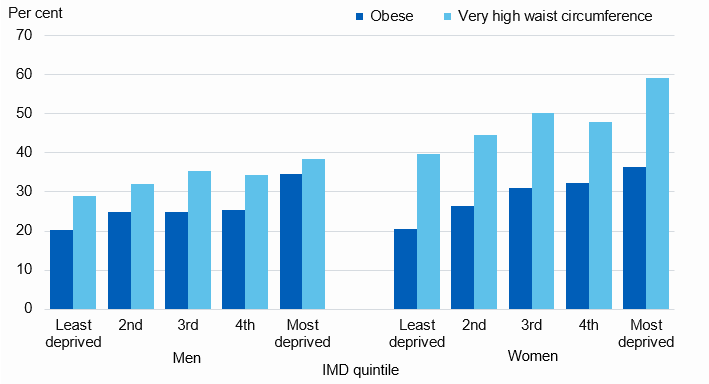 Chart showing adult obesity and waist circumference, by deprivation level
