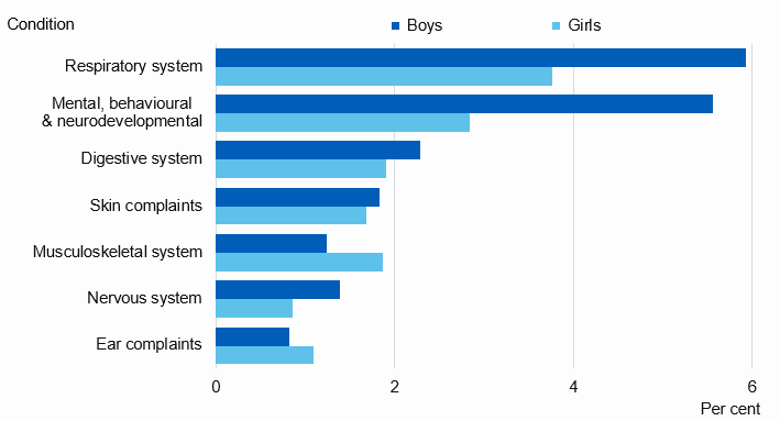Chart showing prevalence of selected longstanding conditions in children