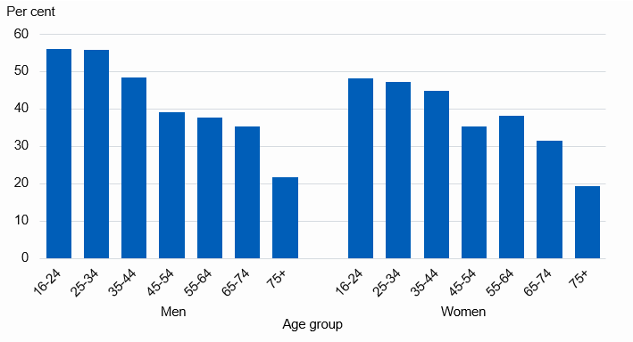 Chart showing proportion of adults with no health problems