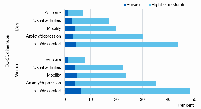 Chart showing prevalence of health problems by type