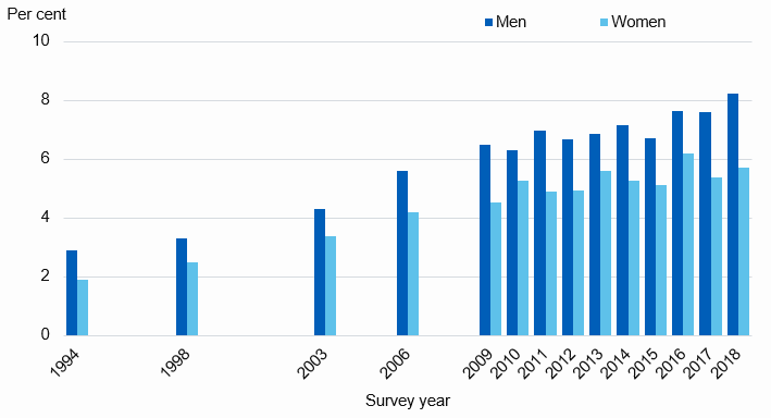 Chart showing prevalence of doctor diagnosed diabetes by sex and year