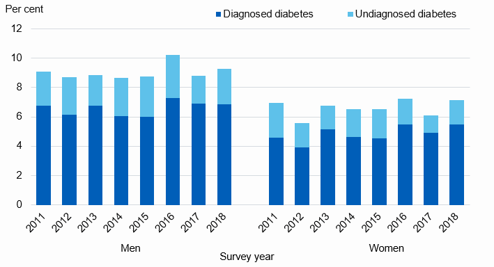 Chart showing prevalence of total diabetes by sex and year
