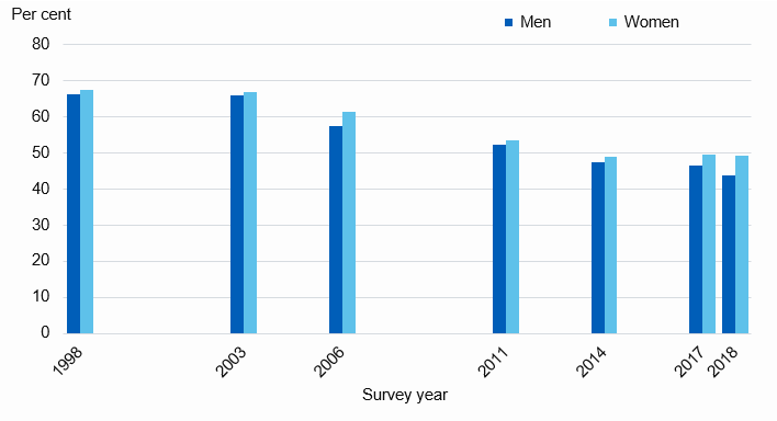 Chart showing prevalence of raised total cholesterol by sex