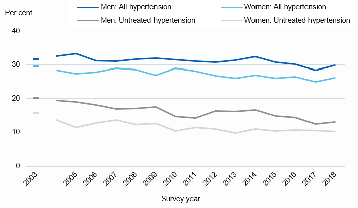 Chart showing prevalence of hypertension by sex