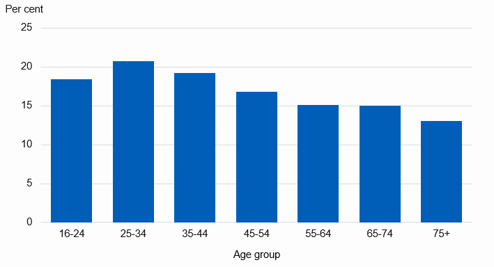 Chart showing prevalence of diagnosed asthma in adults by age