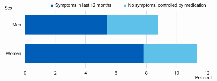 Chart showing prevalence of current asthma in adults by age