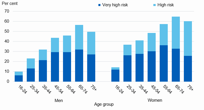 Chart showing adult weight related health risk by age and sex