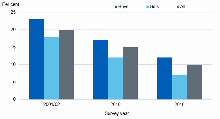 Chart showing prevalence of diagnosed asthma in children by year
