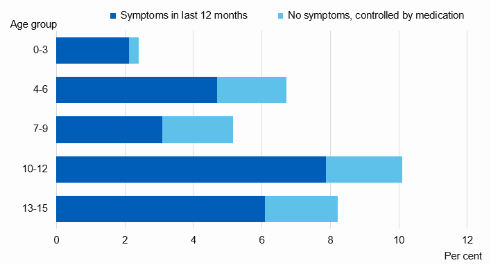 Chart showing prevalence of current asthma in children by age group