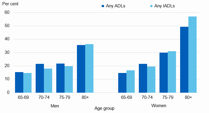 Chart showing proportion of older adults with need for help in the last month by age