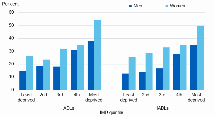 Chart showing proportion of older adults with need for help in the last month by deprivation level