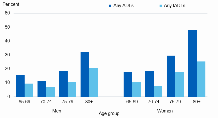 Chart showing proportion of older adults with unmet need for help in the last month by age