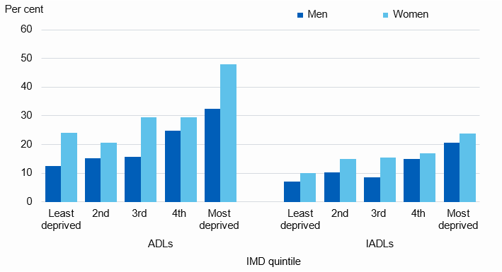 Chart showing proportion of older adults with unmet need for help in the last month by deprivation