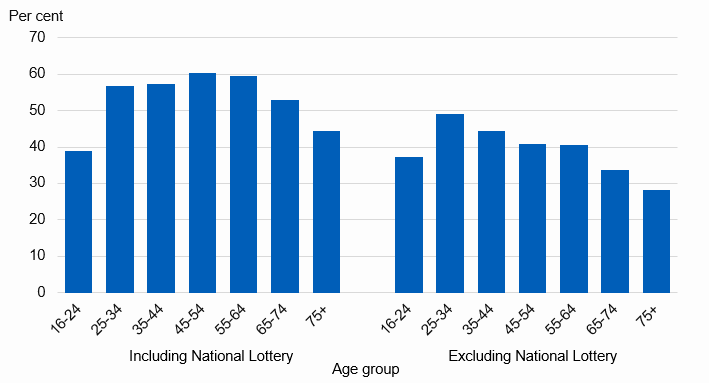 Chart showing participation in gambling activity in last 12 months