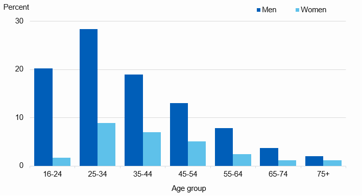Chart showing participation in online gambling activity in last 12 months