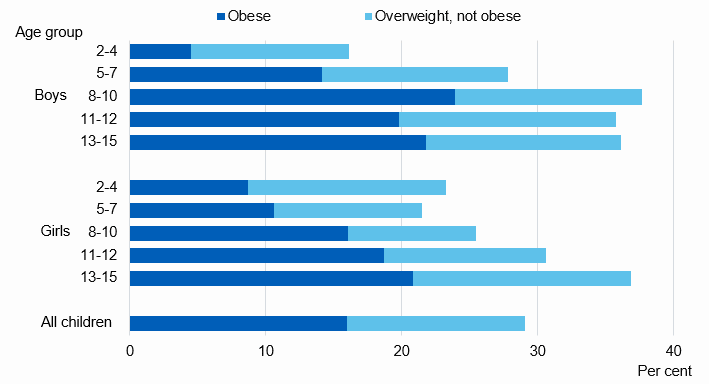 Chart showing child obesity prevalence by sex