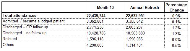 Comparing Month 13 and Annual Refresh Data, 2019-20