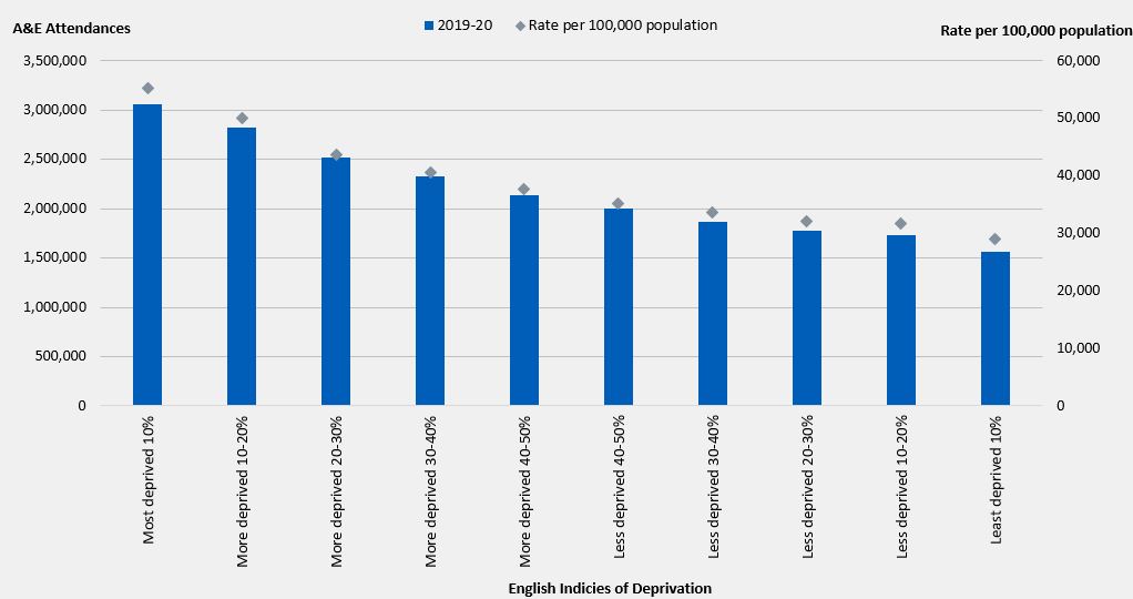 Table 19: A&E attendances by Index of Multiple Deprivation and rate per 100,000 population (Source: HES and ONS)