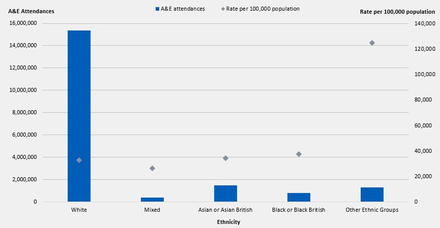 Table 20: A&E attendances by Ethnicity and rate per 100,000 population (Source: HES and ONS)