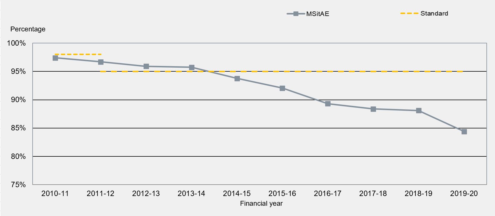 Table 4: Percentage of Patient Attendances Spending 4 Hours or Less in A&E (Source: MSitAE)