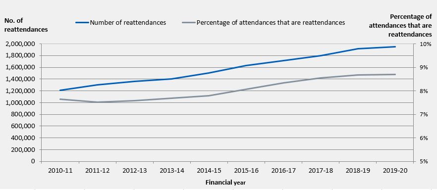 Table 16: Number and Percentage of A&E Reattendances (Source: HES)
