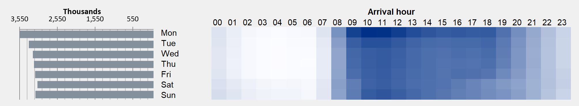 Table 11: A&E Attendances by Time of Arrival and Day of Week (Source: HES)