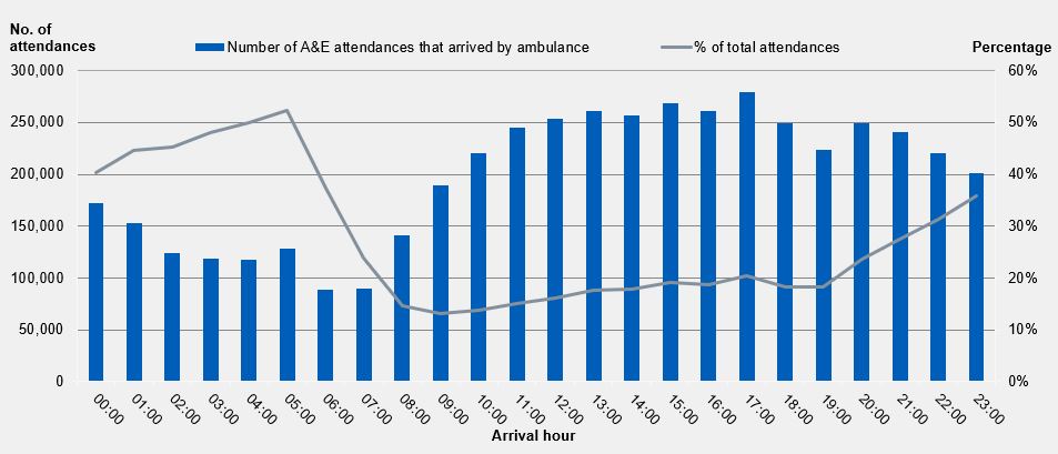 Table 12: A&E Attendances Where Patient Arrived by Ambulance (Source: HES)