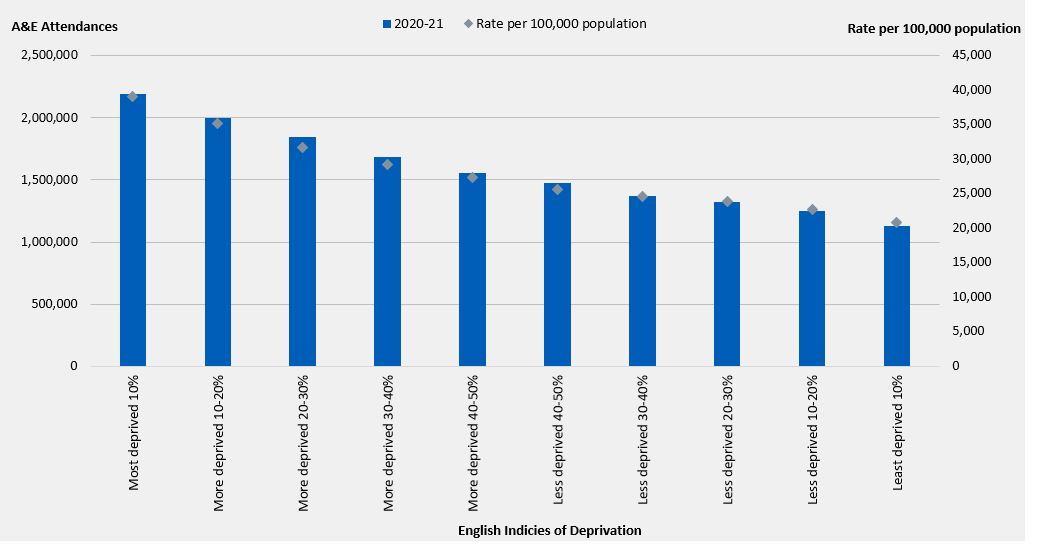 Table 19: A&E attendances by Index of Multiple Deprivation and rate per 100,000 population (Source: ECDS and ONS)