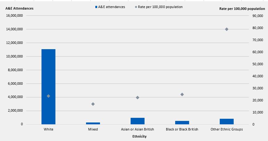Table 20: A&E attendances by Ethnicity and rate per 100,000 population (Source: ECDS and ONS)