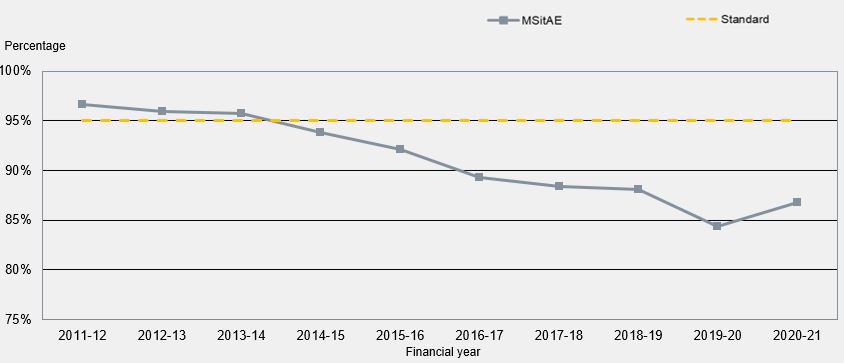 Table 4: Percentage of Patient Attendances Spending 4 Hours or Less in A&E (Source: MSitAE)